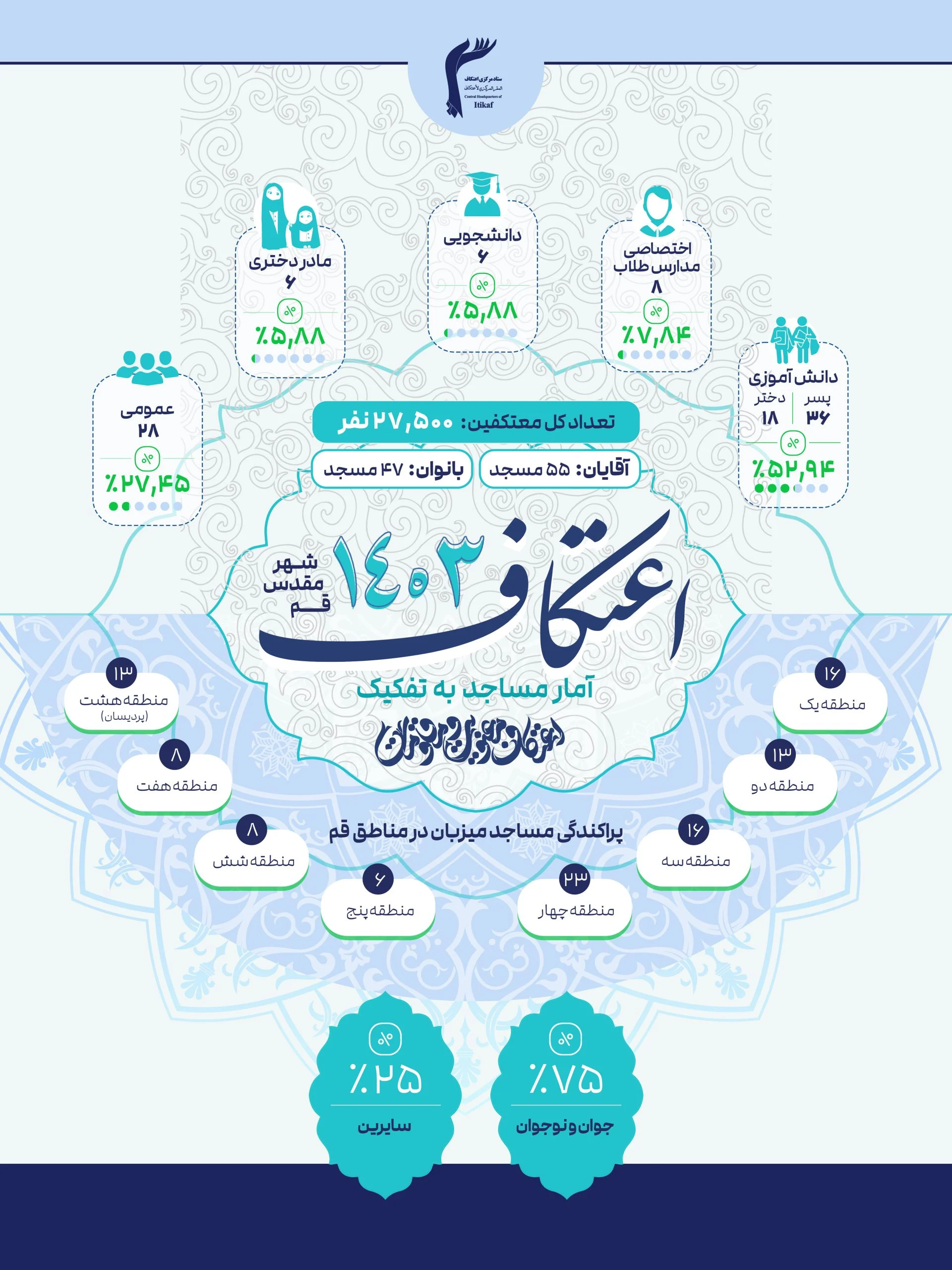 آمار مساجد اعتکافی شهر قم در سال ۱۴۰۳ در یک نگاه